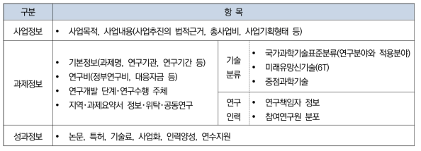 조사분석 입력 항목