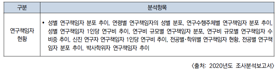 연구책임자 분석현황