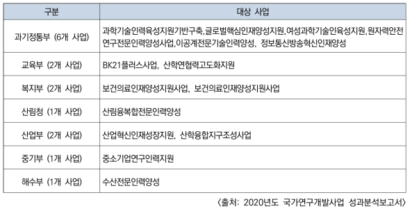 인력양성 목적의 연구개발사업