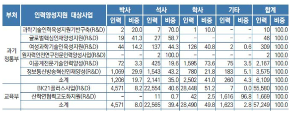 인력양성 지원사업의 학위별 인력양성 현황(예시)