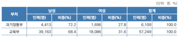 인력양성 지원대상 사업의 성별 인력양성 지원 성과현황(예시)