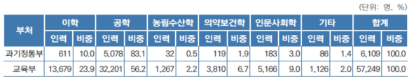 인력양성 지원대상 사업의 분야별 인력양성 지원 성과현황(예시)