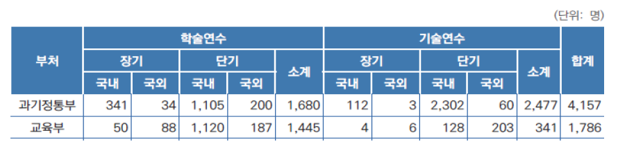 인력양성 지원대상 사업의 연수지원 성과현황(예시)