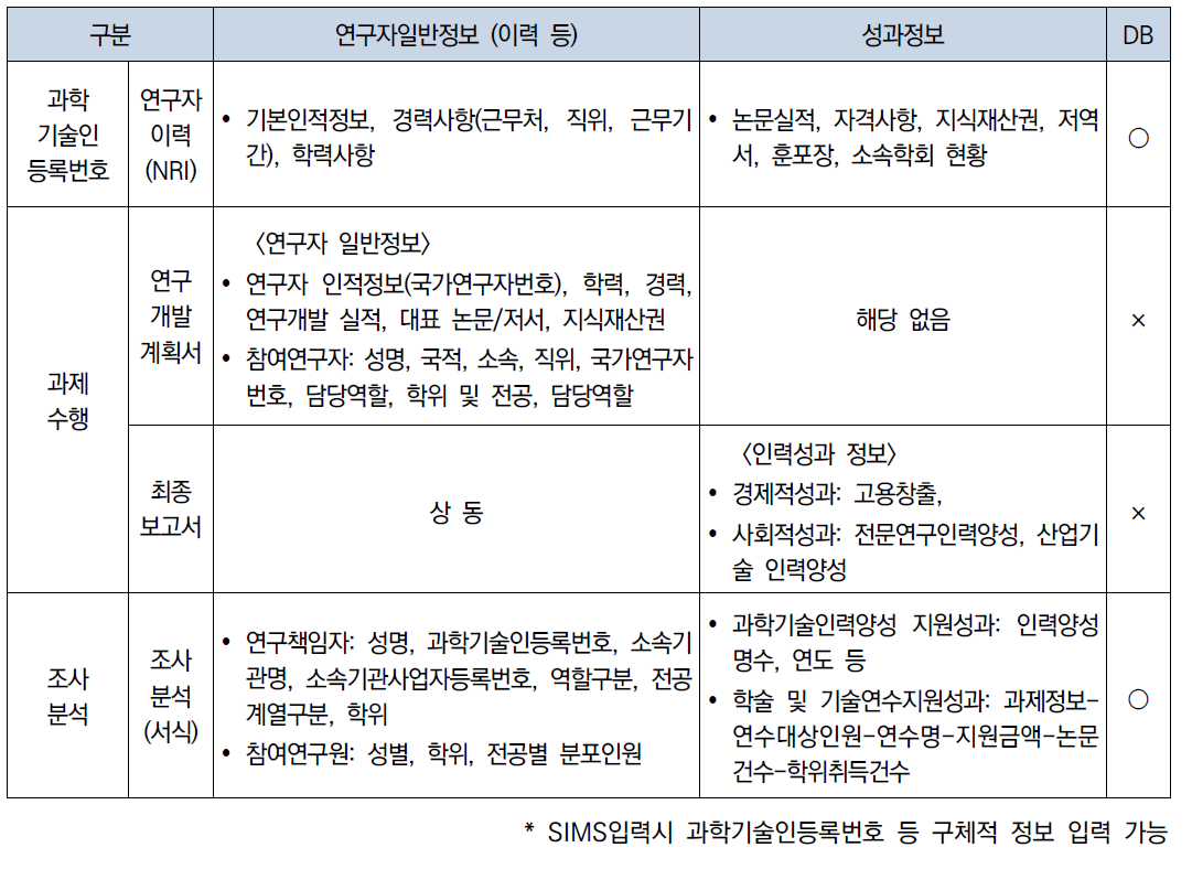 정부연구개발과제 수행 시 수집 가능한 연구자 정보