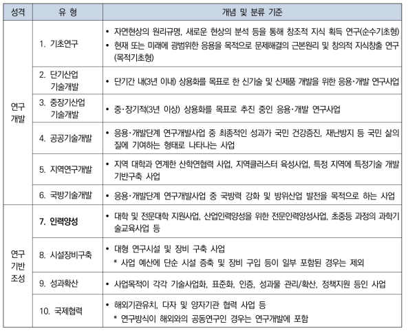 R&D 사업유형 분류