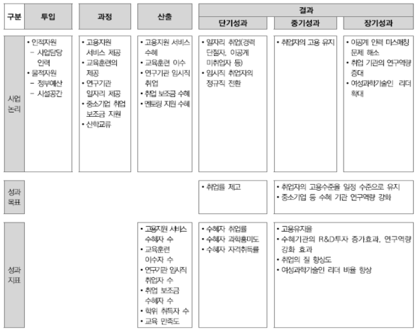 인력양성사업의 논리모형