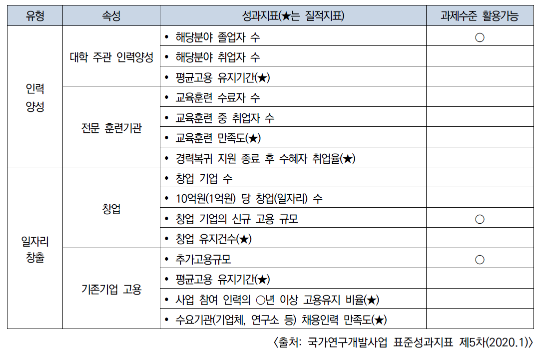 인력양성사업의 성과지표(사례)