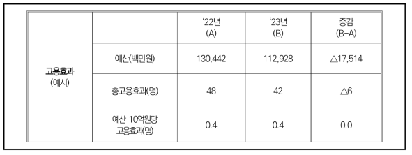 예산요구서의 고용효과(예시)