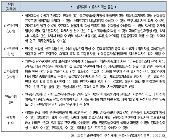 인재육성에 관한 성과지표