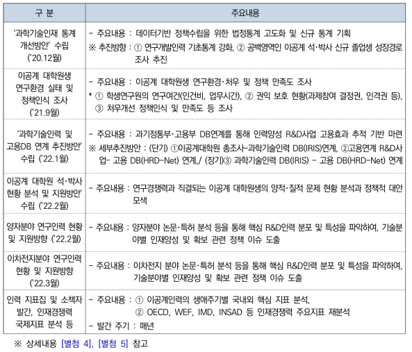 분야별 인력현황 및 지원에 관한 선행연구