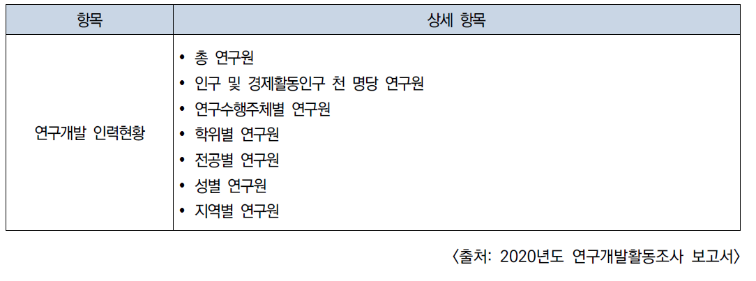 연구개발활동조사의 인력분석 항목