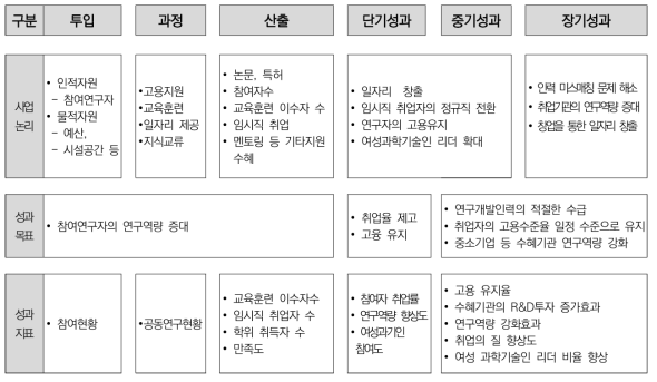 국가연구개발 사업의 인력성과의 논리모형