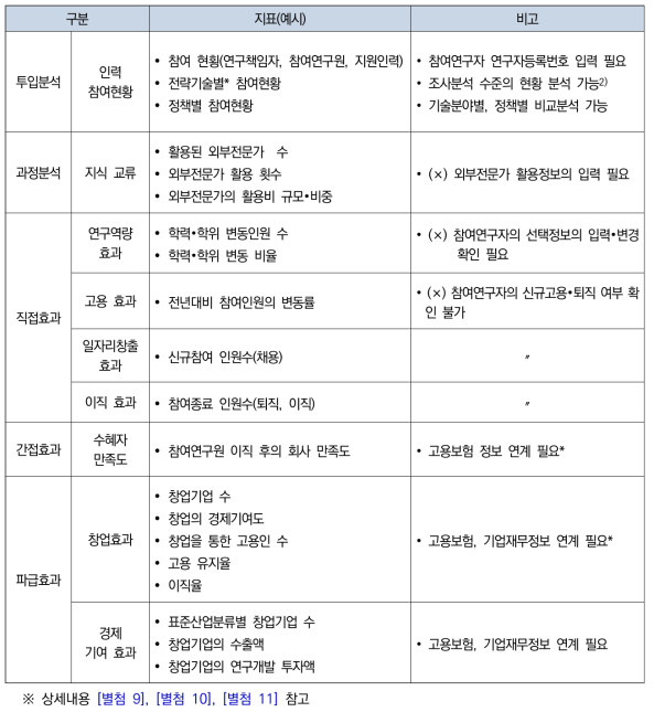 정부 R&D 인력성과지표(예시)