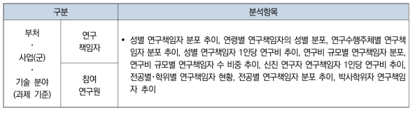 참여연구자 현황분석