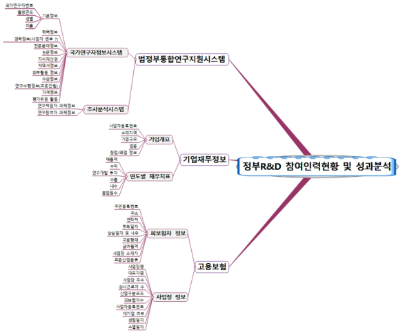 국가연구개발사업 참여연구자 현황･성과 분석 확대(안)