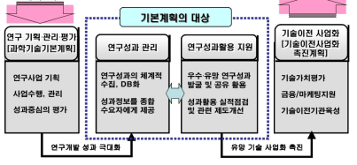 연구성과 관리･활용 기본계획 대상