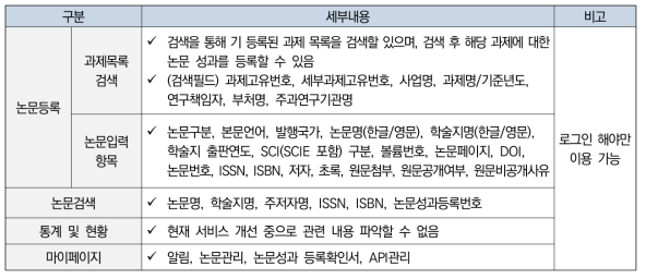 국가 R&D 연구성과 논문관리시스템 홈페이지 분석 현황