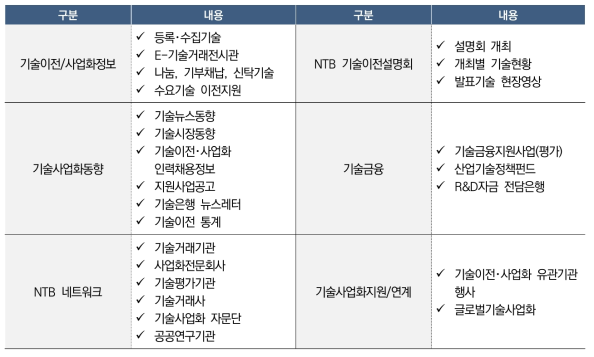 NTB 서비스 현황