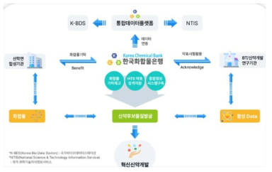 한국화합물은행을 통한 화합물분야 연구성과 관리･유통 프로세스