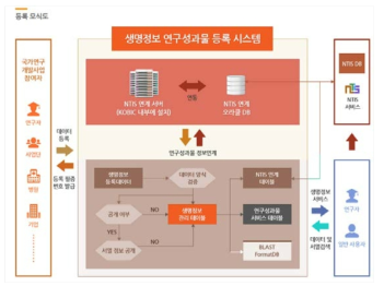 생명정보 연구성과물 등록시스템 등록 프로세스