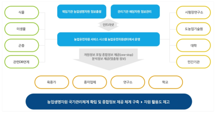 농업유전자원 서비스시스템의 등록 구조도