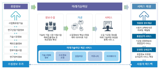 미래기술마당 서비스 제공 구조도