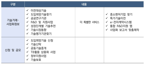 테크브릿지 서비스 현황