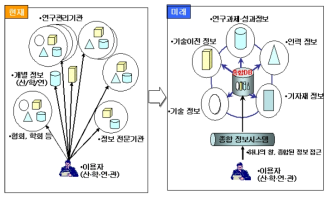 국가과학기술종합시스템 구축(2004년 안건)