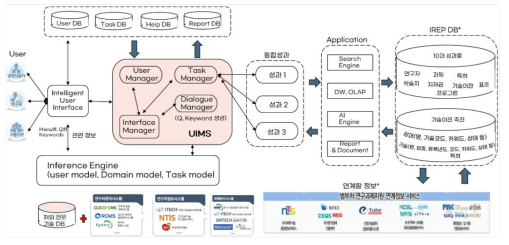 통합성과활용 플랫폼 프레임워크