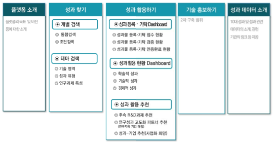 통합성과활용 플랫폼 제공 주요 기능(안) ※ 제공하고자 하는 기능의 배치 구현 방식 등은 플랫폼 구축 업무 및 기능 상세화 과정에서 재정의 예정