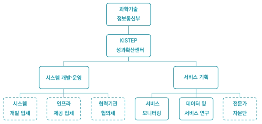 통합성과활용 플랫폼 추진체계(안)