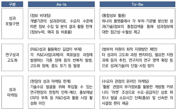 통합성과활용 플랫폼의 효과(연구자 및 관리자)