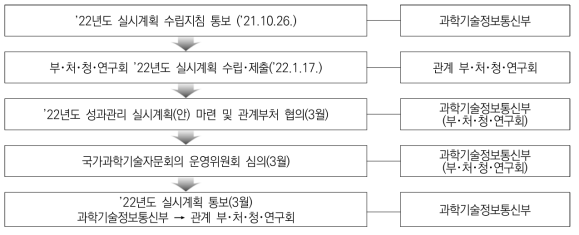 ’22년도 연구성과 관리･활용 실시계획 수립 추진 절차