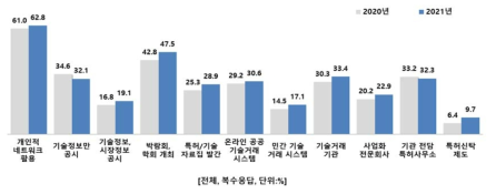 기술수요자 발굴을 위한 방법･채널별 활용률