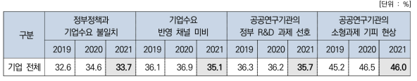 기업 수요 반영과 관련된 문제점별 기업의 문제 인식률