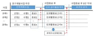 종료 사업의 효과성 분석 절차