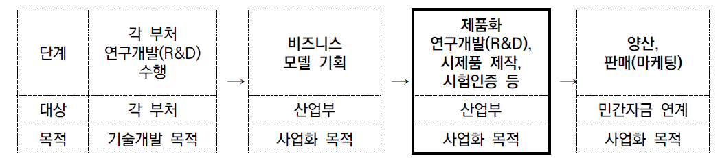 범부처 연계형 기술사업화 이어달리기 절차(산업부)