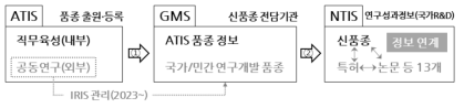 품종 성과관리시스템 정보연계 사례(농진청)