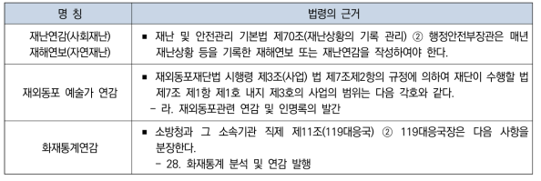 정부발간 연감의 명칭과 근거(예시)