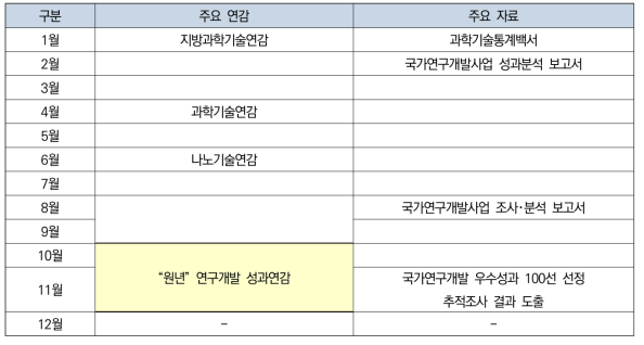 과학기술 관련 주요 연감 및 자료의 발간시기