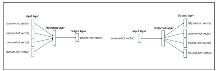 CBOW(좌)와 Skip-gram(우) 방식에서 중심 단어 예측 네트워크 모델16)