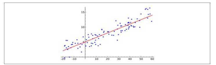 1차원 input 데이터와 1차원 output 값을 가지는 linear regression의 예시