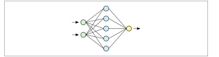 Fully connected neural network