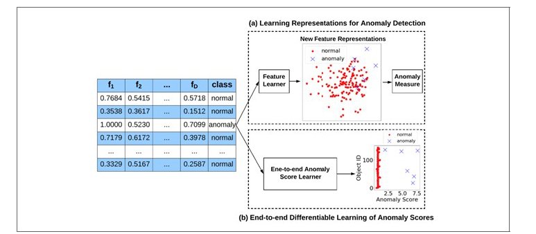 (a) Subsequent anomaly measure를 위한 learning feature, (b) Direct learning of anomaly scores25)