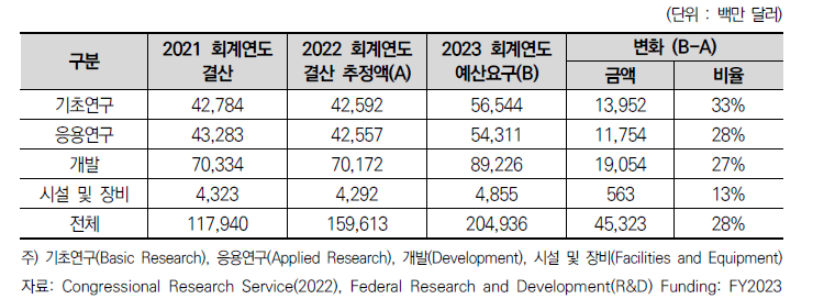 미국 유형별 연방 R&D 예산(2021~2023 회계연도)