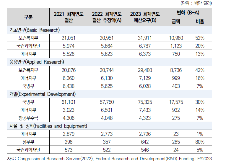 R&D 유형별 주요 부처･기관의 예산(2021~2023 회계연도)