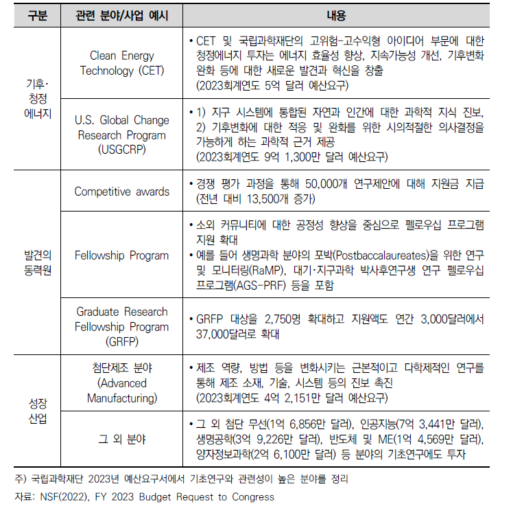 국립과학재단의 중점분야별 주요 사업 예시(2023 회계연도)