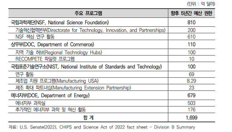 반도체 과학법 주요 연방기관 R&D 예산 권한(2023~2027)