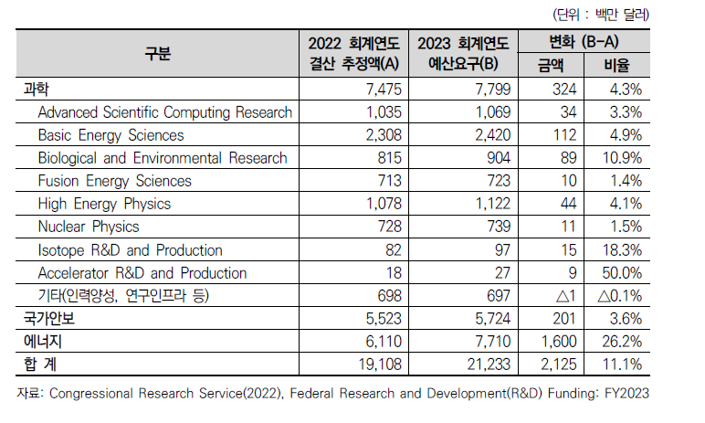 美 에너지부의 분야별 R&D 예산(2022~2023 회계연도)