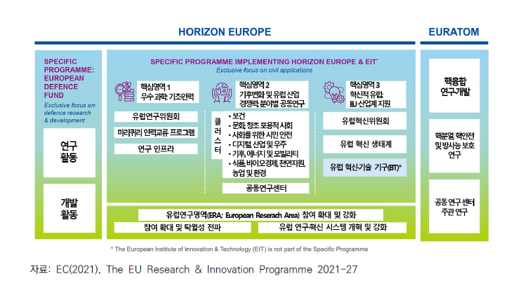Horizon Europe의 사업 구조도
